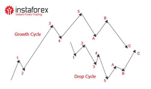 analisis  wave forex